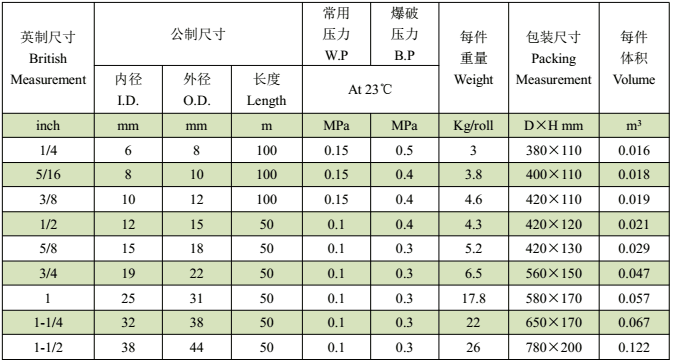 PVC彈力軟管--技術(shù)指標（Nominal）